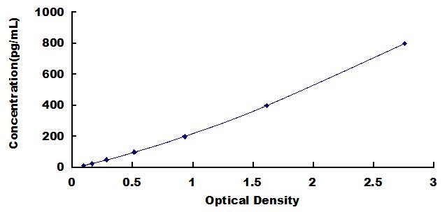 [SEB686Mu] ELISA Kit for B-Cell Activating Factor (BAFF)