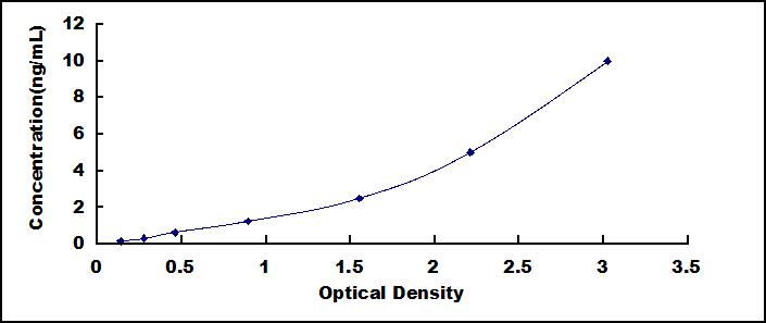 [SEB920Hu] ELISA Kit for Chemokine C-C-Motif Receptor 4 (CCR4)