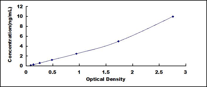 [SEB647Hu] ELISA Kit for Chemokine C-C-Motif Receptor 7 (CCR7)