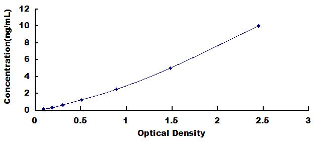 [SEB647Mu] ELISA Kit for Chemokine C-C-Motif Receptor 7 (CCR7)