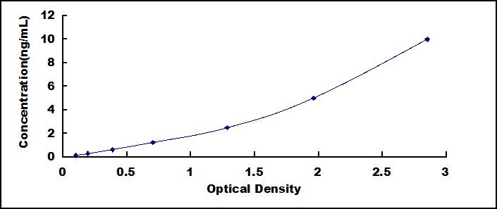 [SEB523Hu] ELISA Kit for Chemokine C-X3-C-Motif Receptor 1 (CX3CR1)