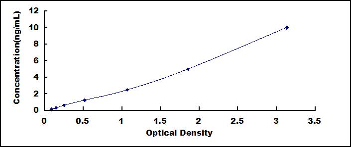 [SEA940Hu] ELISA Kit for Chemokine C-X-C-Motif Receptor 4 (CXCR4)