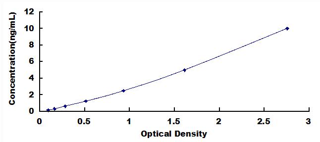 [SEB488Hu] ELISA Kit for Chemokine C-X-C-Motif Receptor 7 (CXCR7)