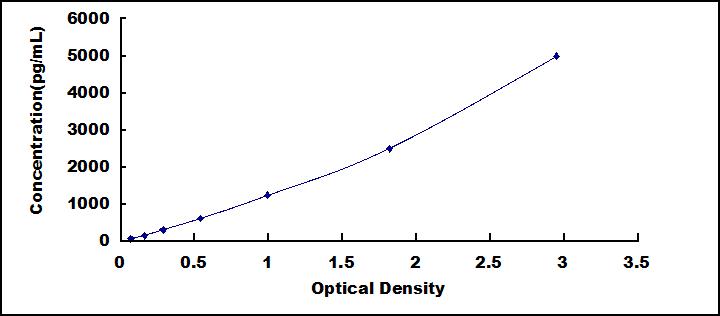 [SEB313Hu] ELISA Kit for Integrin Alpha 1 (ITGa1)
