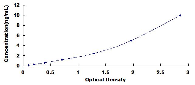 [SEC098Hu] ELISA Kit for Integrin Beta 5 (ITGb5)