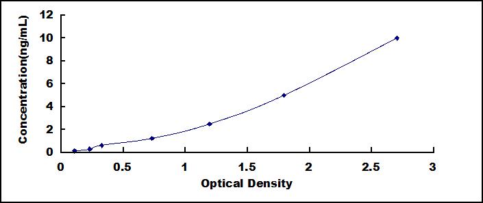 [SEC099Hu] ELISA Kit for Integrin Beta 6 (ITGb6)