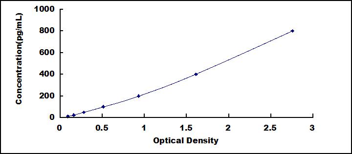 [SEB275Hu] ELISA Kit for Membrane Cofactor Protein (MCP)