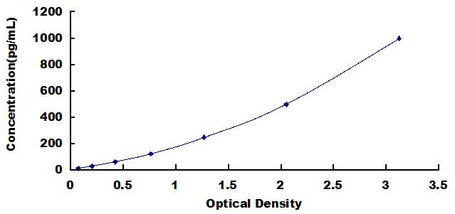 [SEB519Mu] ELISA Kit for Tumor Necrosis Factor Receptor Superfamily, Member 4 (TNFRSF4)