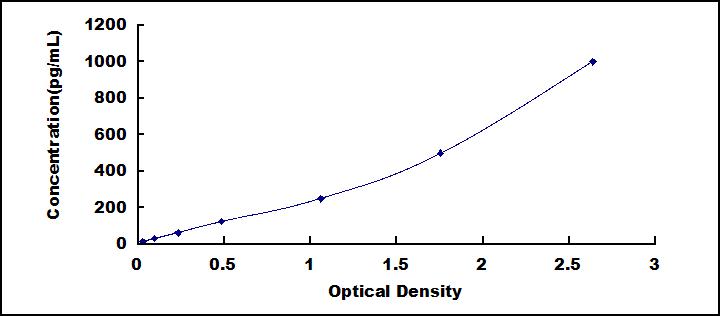 [SEA033Mu] ELISA Kit for Interferon Alpha (IFNa)