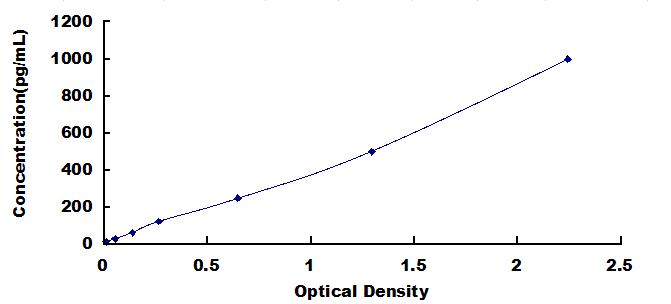 [SEA049Hu] ELISA Kit for Interferon Gamma (IFNg)