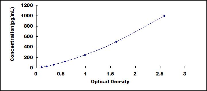 [SEA371Bo] ELISA Kit for Interferon Gamma Induced Protein 10kDa (IP10)