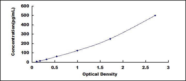 [SEA071Hu] ELISA Kit for Interleukin 1 Alpha (IL1a)