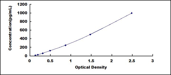 [SEA071Eq] ELISA Kit for Interleukin 1 Alpha (IL1a)
