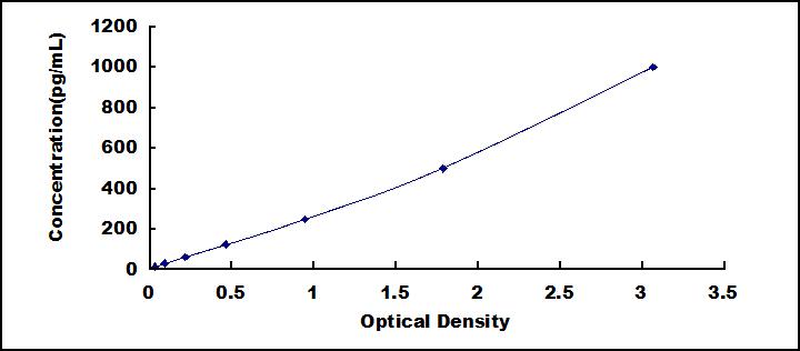 [SEA071Rb] ELISA Kit for Interleukin 1 Alpha (IL1a)