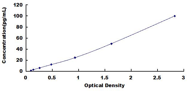 [SEA563Po] ELISA Kit for Interleukin 1 Beta (IL1b)