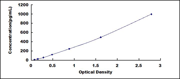 [SEB700Hu] ELISA Kit for Interleukin 17B (IL17B)