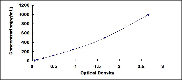 [SEB700Mu] ELISA Kit for Interleukin 17B (IL17B)