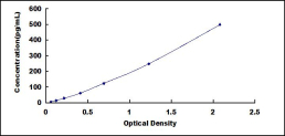 [SED347Hu] ELISA Kit for Interleukin 17C (IL17C)