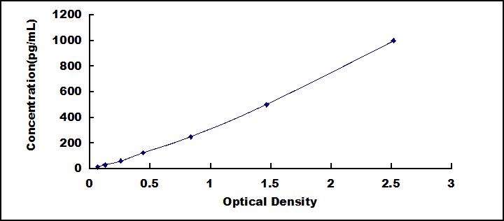 [SED346Hu] ELISA Kit for Interleukin 17D (IL17D)