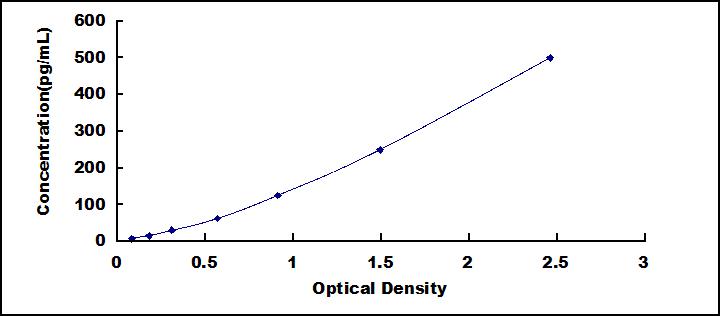 [SED346Mu] ELISA Kit for Interleukin 17D (IL17D)