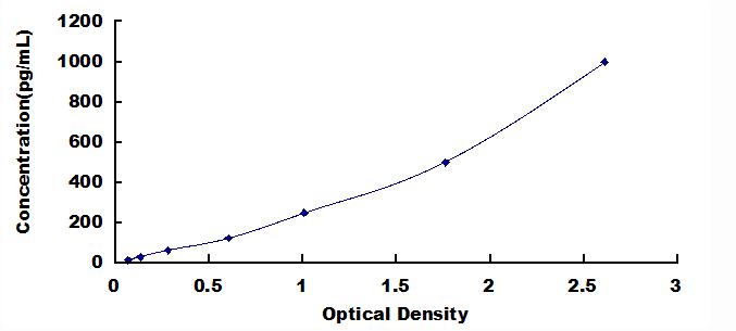 [SEB955Hu] ELISA Kit for Interleukin 17F (IL17F)