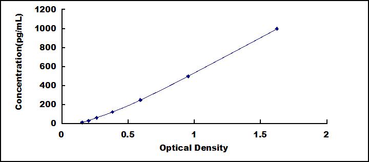 [SEB190Hu] ELISA Kit for Interleukin 19 (IL19)