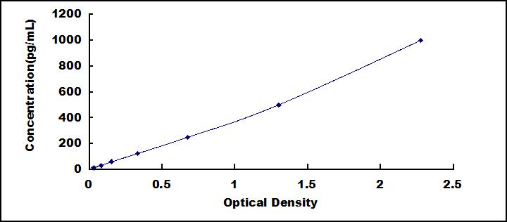 [SEC058Mu] ELISA Kit for Interleukin 20 (IL20)