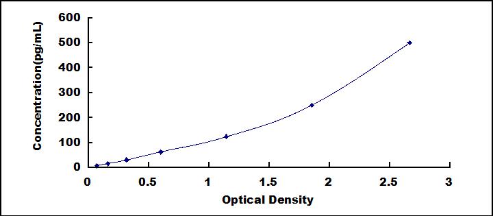 [SEC032Hu] ELISA Kit for Interleukin 22 (IL22)