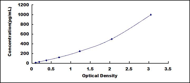 [SEC032Mu] ELISA Kit for Interleukin 22 (IL22)