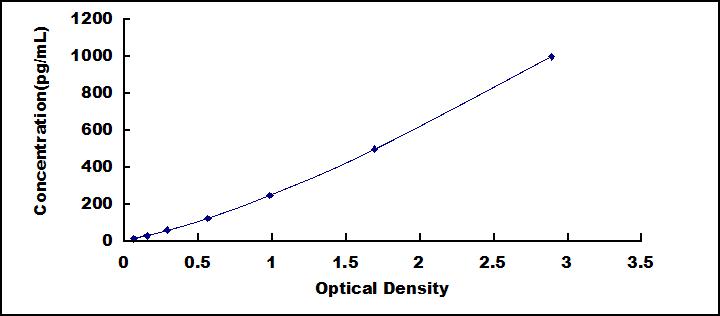 [SEB179Hu] ELISA Kit for Interleukin 31 (IL31)