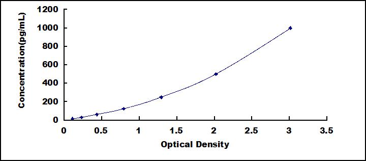 [SEB980Hu] ELISA Kit for Interleukin 33 (IL33)