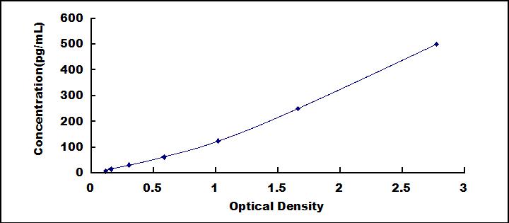 [SEB980Mu] ELISA Kit for Interleukin 33 (IL33)