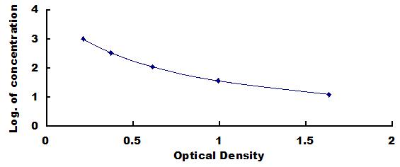 [CEA551Hu] ELISA Kit for Fibroblast Growth Factor 2, Basic (FGF2)