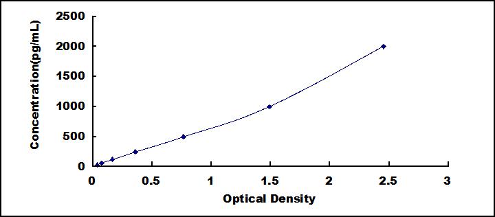 [SEA218Hu] ELISA Kit for Transforming Growth Factor Beta 2 (TGFb2)