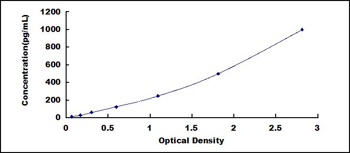 [SEB949Hu] ELISA Kit for Transforming Growth Factor Beta 3 (TGFb3)