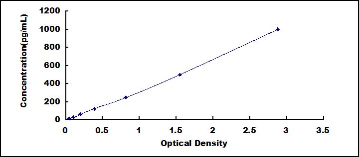 [SEB851Mu] ELISA Kit for Vascular Endothelial Growth Factor 121 (VEGF121)