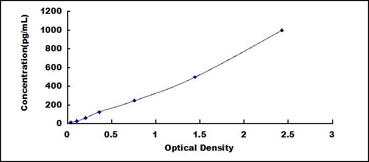 [SEA143Mu] ELISA Kit for Vascular Endothelial Growth Factor A (VEGFA)