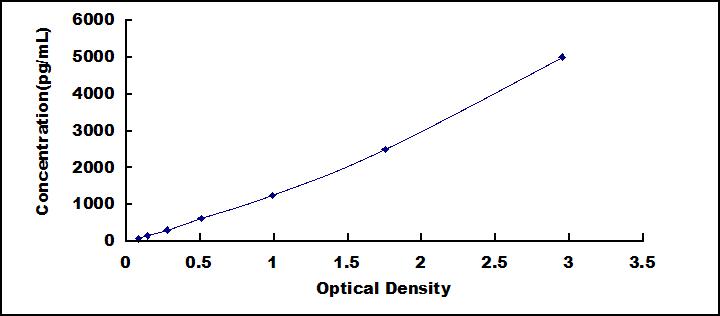 [SEA145Hu] ELISA Kit for Vascular Endothelial Growth Factor C (VEGFC)