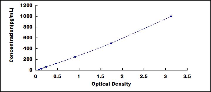 [MEA143Hu] Mini Samples ELISA Kit for Vascular Endothelial Growth Factor A (VEGFA)