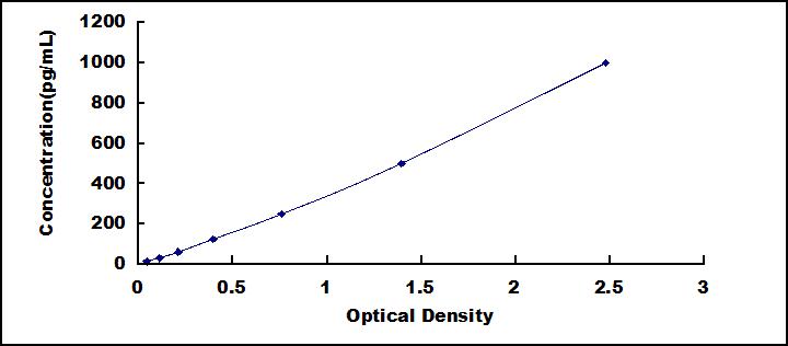 [MEA145Hu] Mini Samples ELISA Kit for Vascular Endothelial Growth Factor C (VEGFC)