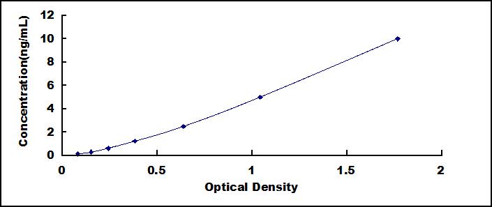 [SEA026Hu] ELISA Kit for Chemokine C-C-Motif Ligand 3 Like Protein 1 (CCL3L1)