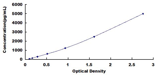 [SEA026Mu] ELISA Kit for Chemokine C-C-Motif Ligand 3 Like Protein 1 (CCL3L1)