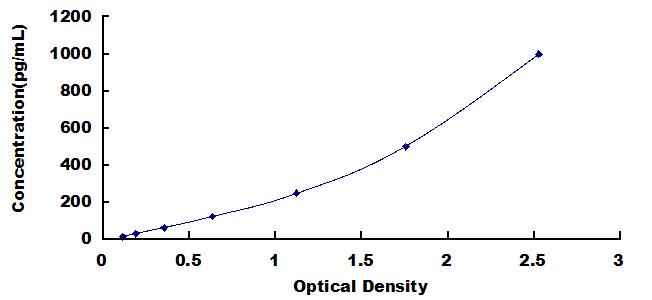 [SEA031Hu] ELISA Kit for Factor Related Apoptosis Ligand (FASL)