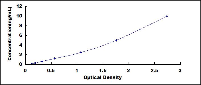 [SEA040Hu] ELISA Kit for Chemokine C-X3-C-Motif Ligand 1 (CX3CL1)