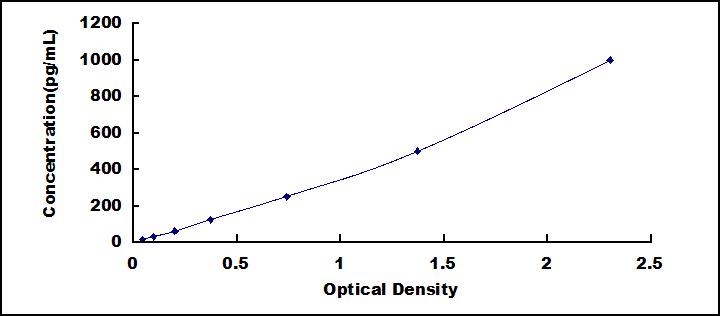 [SEA041Hu] ELISA Kit for Chemokine (C-X-C Motif) Ligand 1 (CXCL1)