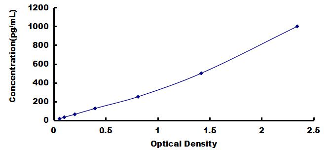 [SEA087Hu] ELISA Kit for Monocyte Chemotactic Protein 1 (MCP1)