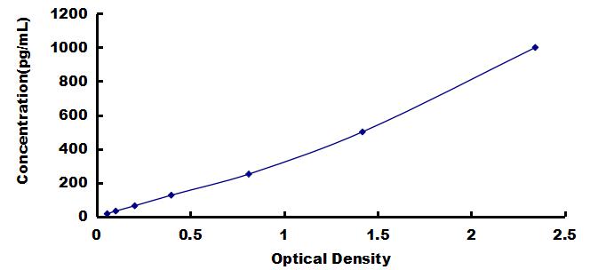 [SEA087Hu] ELISA Kit for Monocyte Chemotactic Protein 1 (MCP1)