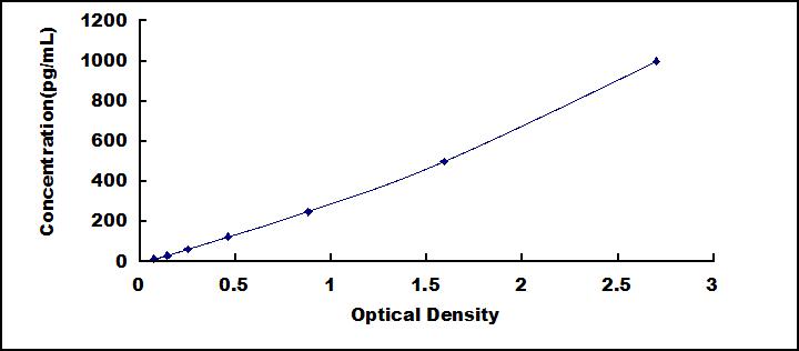 [SEA091Mu] ELISA Kit for Macrophage Derived Chemokine (MDC)