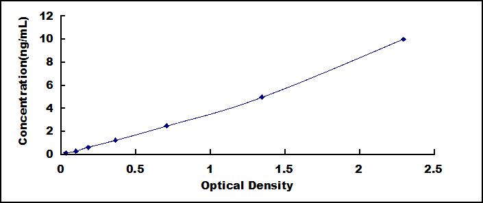 [SEA108Hu] ELISA Kit for Osteoprotegerin (OPG)