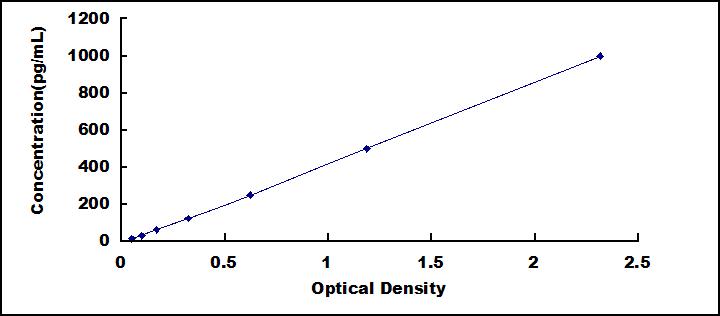 [SEA134Hu] ELISA Kit for Tumor Necrosis Factor Beta (TNFb)